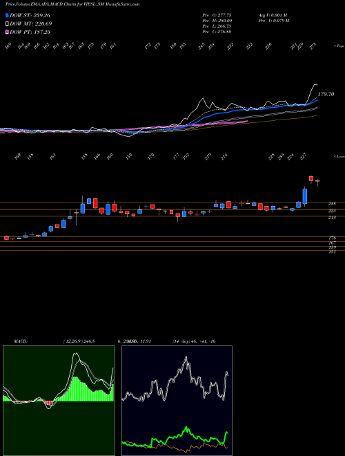 MACD charts various settings share VIESL_SM Vision Infra Equip Sol L NSE Stock exchange 