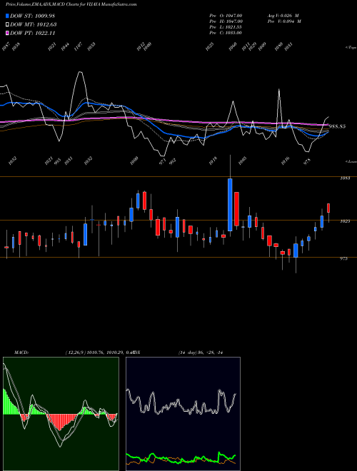 Munafa Vijaya Diagnostic Cen Ltd (VIJAYA) stock tips, volume analysis, indicator analysis [intraday, positional] for today and tomorrow