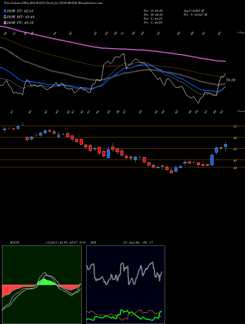 MACD charts various settings share VIJAYABANK Vijaya Bank NSE Stock exchange 