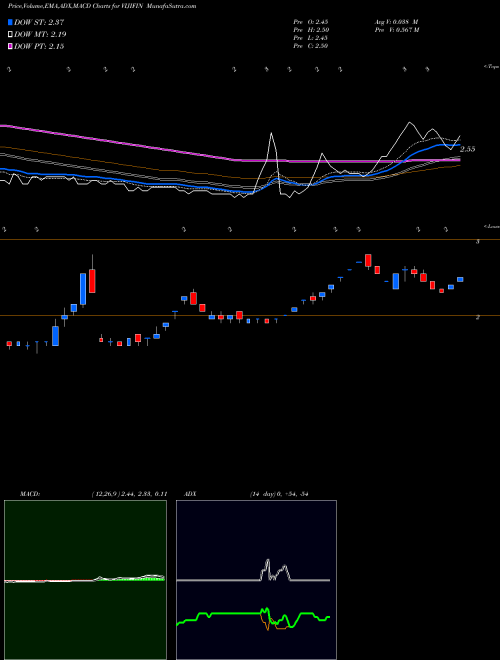 Munafa Viji Finance (VIJIFIN) stock tips, volume analysis, indicator analysis [intraday, positional] for today and tomorrow