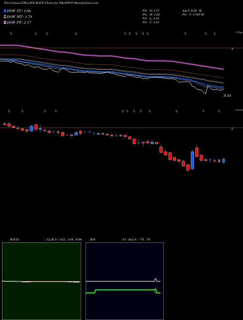 MACD charts various settings share VIKASECO Vikas Ecotech NSE Stock exchange 
