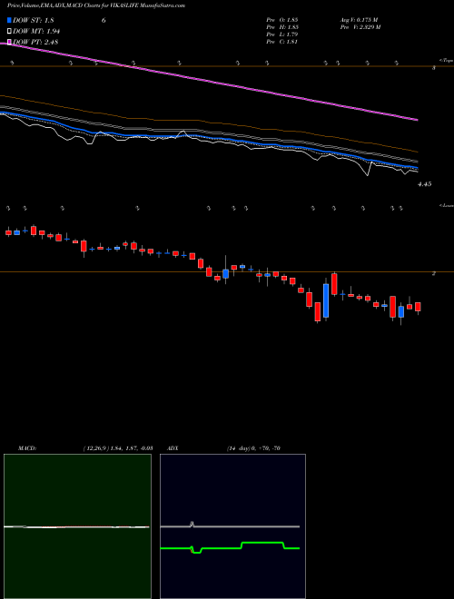 Munafa Vikas Lifecare Limited (VIKASLIFE) stock tips, volume analysis, indicator analysis [intraday, positional] for today and tomorrow