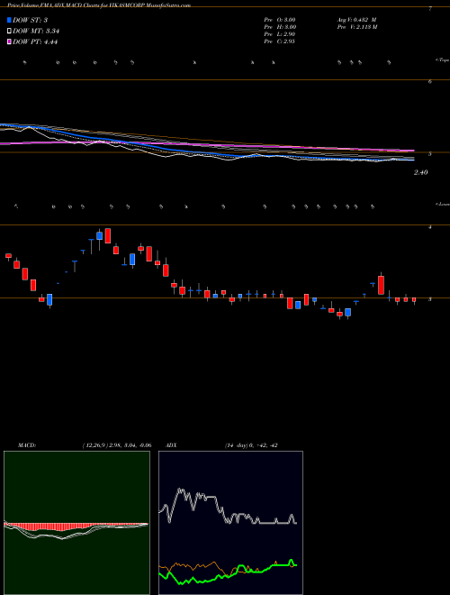 MACD charts various settings share VIKASMCORP Vikas Multicorp Limited NSE Stock exchange 