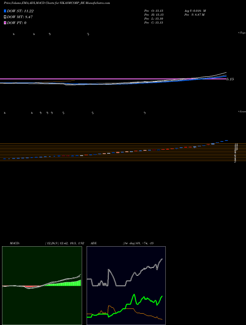 MACD charts various settings share VIKASMCORP_BE Vikas Multicorp Limited NSE Stock exchange 
