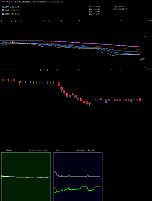 MACD charts various settings share VIKASPROP Vikas Prop & Granite Ltd NSE Stock exchange 