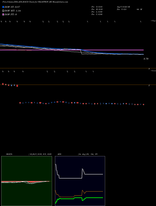 MACD charts various settings share VIKASPROP_BE Vikas Prop & Granite Ltd NSE Stock exchange 