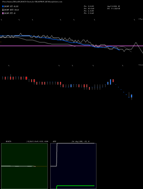 MACD charts various settings share VIKASPROP_BZ Vikas Prop & Granite Ltd NSE Stock exchange 
