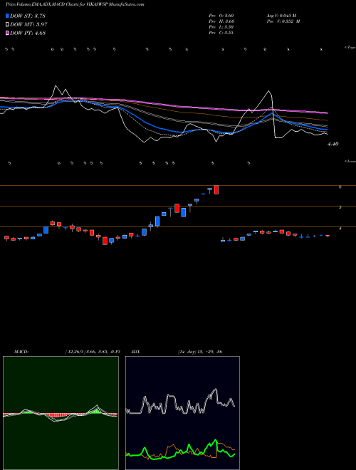 MACD charts various settings share VIKASWSP Vikas Wsp NSE Stock exchange 