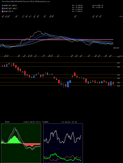 Munafa Vilas Transcore Limited (VILAS_SM) stock tips, volume analysis, indicator analysis [intraday, positional] for today and tomorrow