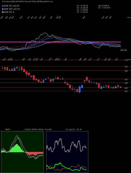 MACD charts various settings share VILAS_SM Vilas Transcore Limited NSE Stock exchange 