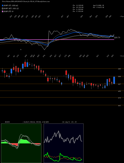 MACD charts various settings share VILAS_ST Vilas Transcore Limited NSE Stock exchange 