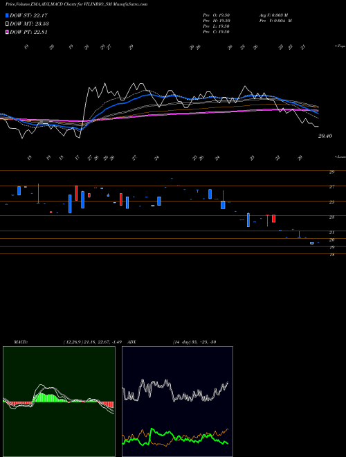 MACD charts various settings share VILINBIO_SM Vilin Bio Med Limited NSE Stock exchange 