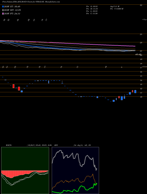 MACD charts various settings share VIMALOIL Vimal Oil & Foods Limited NSE Stock exchange 