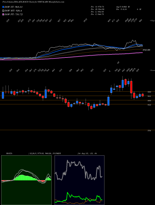 MACD charts various settings share VIMTALABS Vimta Labs Limited NSE Stock exchange 