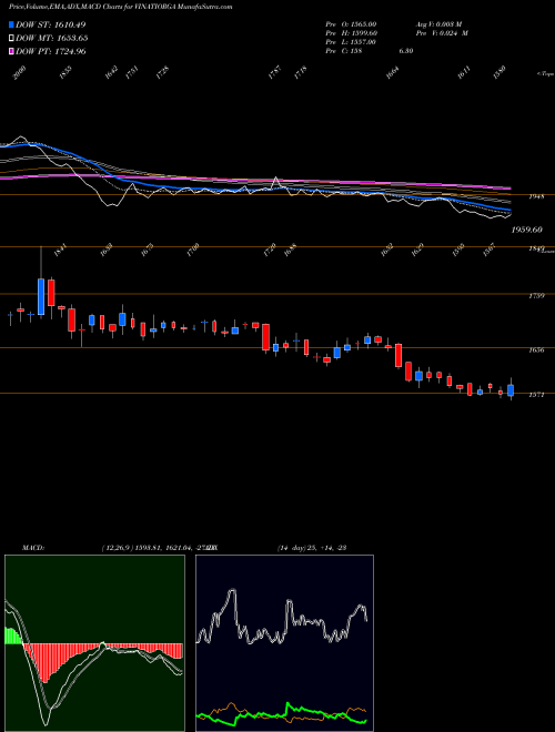 MACD charts various settings share VINATIORGA Vinati Organics Limited NSE Stock exchange 