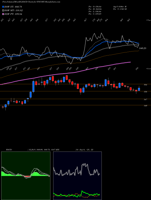 Munafa Vintage Coffee N Bvrgs L (VINCOFE) stock tips, volume analysis, indicator analysis [intraday, positional] for today and tomorrow