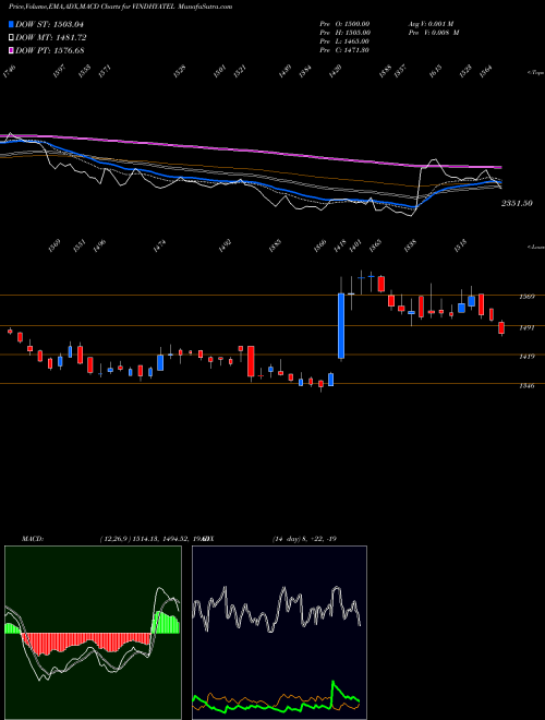 Munafa Vindhya Telelinks Limited (VINDHYATEL) stock tips, volume analysis, indicator analysis [intraday, positional] for today and tomorrow