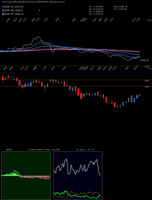 Munafa Vindhya Telelinks Limited (VINDHYATEL) stock tips, volume analysis, indicator analysis [intraday, positional] for today and tomorrow