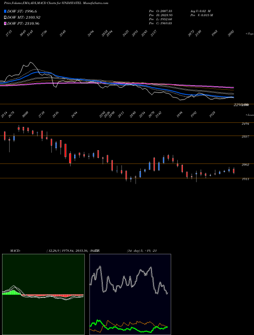 MACD charts various settings share VINDHYATEL Vindhya Telelinks Limited NSE Stock exchange 