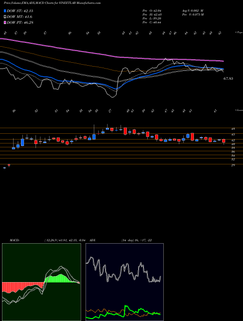 Munafa Vineet Laboratories Ltd (VINEETLAB) stock tips, volume analysis, indicator analysis [intraday, positional] for today and tomorrow