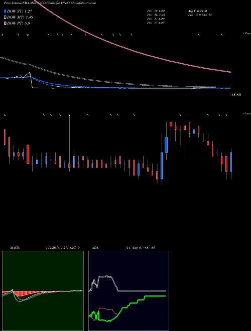 Munafa Vinny Overseas Limited (VINNY) stock tips, volume analysis, indicator analysis [intraday, positional] for today and tomorrow