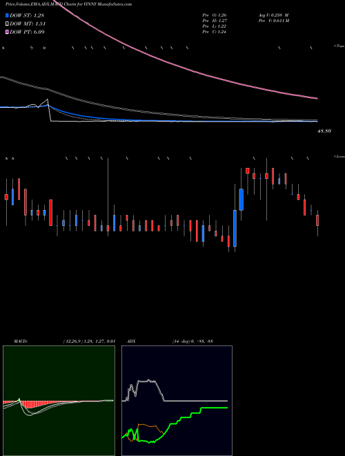 MACD charts various settings share VINNY Vinny Overseas Limited NSE Stock exchange 