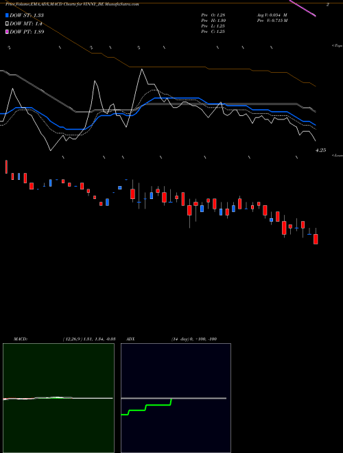 MACD charts various settings share VINNY_BE Vinny Overseas Limited NSE Stock exchange 