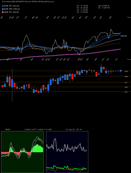 Munafa Vinsys It Services Ind Lt (VINSYS_SM) stock tips, volume analysis, indicator analysis [intraday, positional] for today and tomorrow