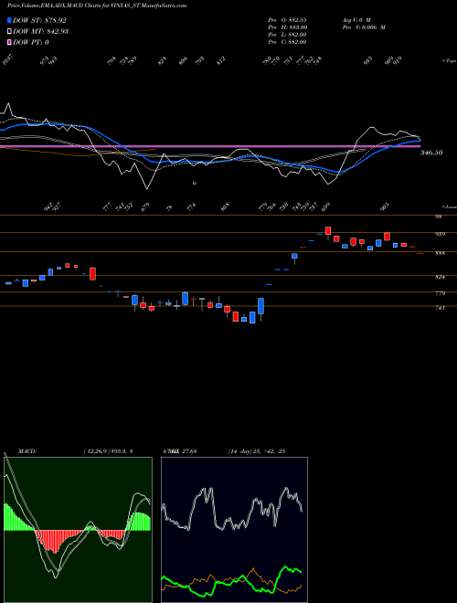 Munafa Vinyas Innovative Tech L (VINYAS_ST) stock tips, volume analysis, indicator analysis [intraday, positional] for today and tomorrow