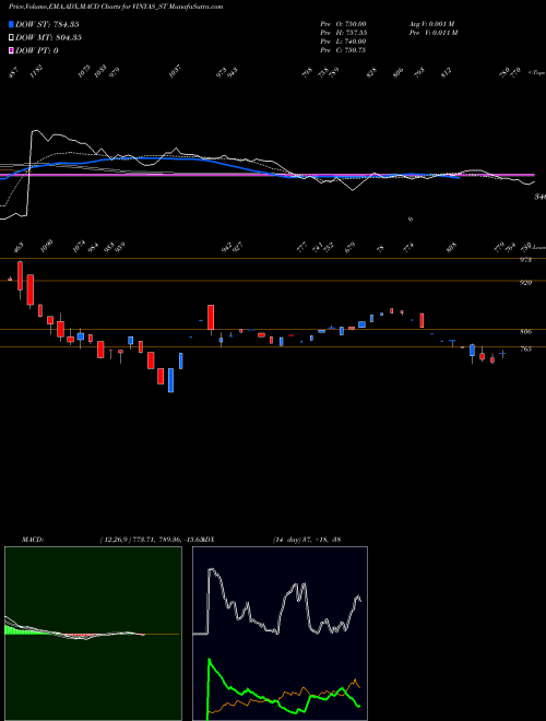 MACD charts various settings share VINYAS_ST Vinyas Innovative Tech L NSE Stock exchange 