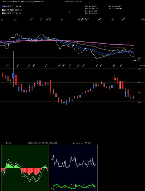 Munafa Vinyl Chemicals (India) Limited (VINYLINDIA) stock tips, volume analysis, indicator analysis [intraday, positional] for today and tomorrow