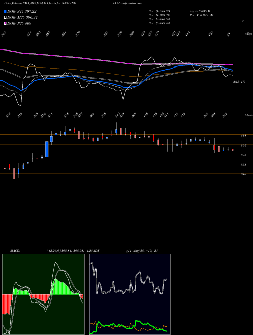 Munafa Vinyl Chemicals (India) Limited (VINYLINDIA) stock tips, volume analysis, indicator analysis [intraday, positional] for today and tomorrow
