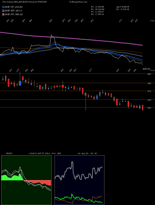 MACD charts various settings share VINYLINDIA Vinyl Chemicals (India) Limited NSE Stock exchange 