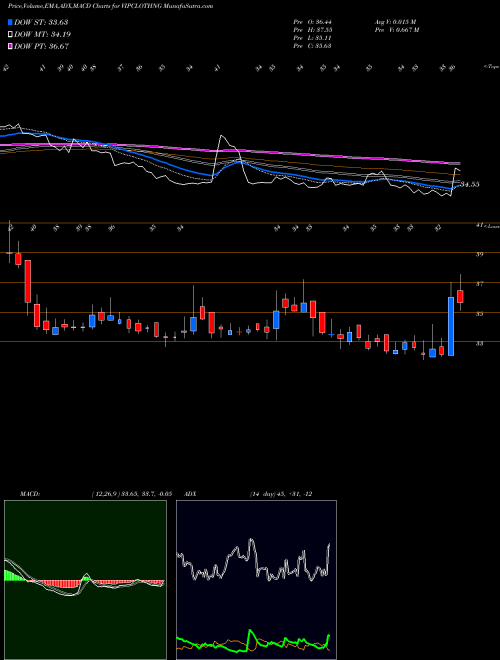 MACD charts various settings share VIPCLOTHNG VIP Clothing Limited NSE Stock exchange 