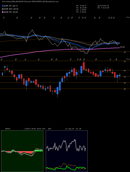 MACD charts various settings share VIPCLOTHNG_BE Vip Clothing Limited NSE Stock exchange 