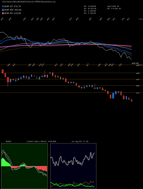 Munafa VIP Industries Limited (VIPIND) stock tips, volume analysis, indicator analysis [intraday, positional] for today and tomorrow