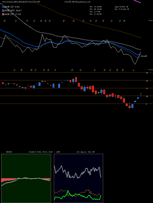 Munafa Vipul Limited (VIPULLTD_BE) stock tips, volume analysis, indicator analysis [intraday, positional] for today and tomorrow