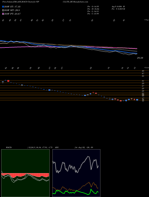 MACD charts various settings share VIPULLTD_BE Vipul Limited NSE Stock exchange 