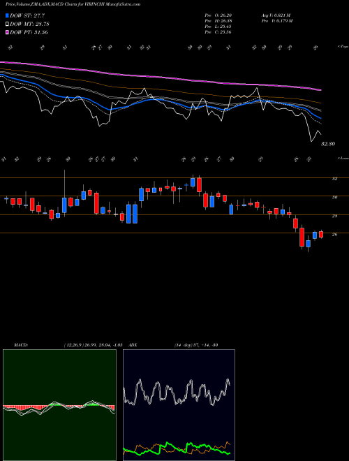 Munafa Virinchi Limited (VIRINCHI) stock tips, volume analysis, indicator analysis [intraday, positional] for today and tomorrow