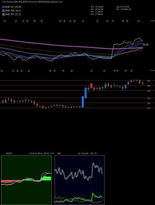 MACD charts various settings share VIRINCHI Virinchi Limited NSE Stock exchange 