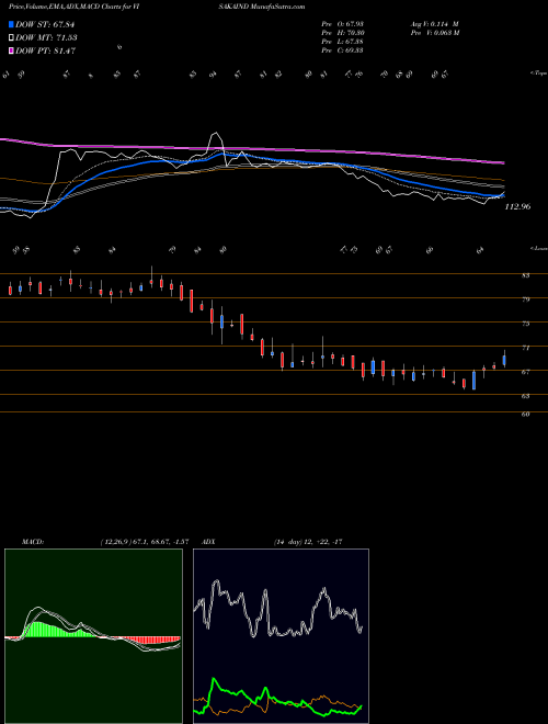 Munafa Visaka Industries Limited (VISAKAIND) stock tips, volume analysis, indicator analysis [intraday, positional] for today and tomorrow
