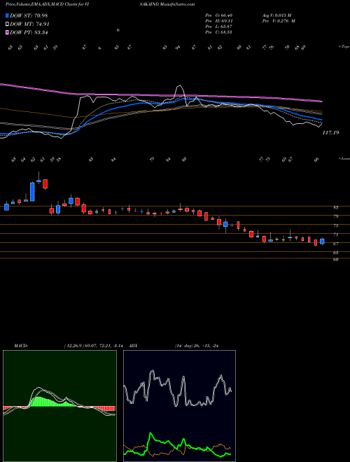MACD charts various settings share VISAKAIND Visaka Industries Limited NSE Stock exchange 