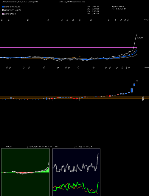MACD charts various settings share VISAMAN_SM Visaman Global Sales Ltd NSE Stock exchange 