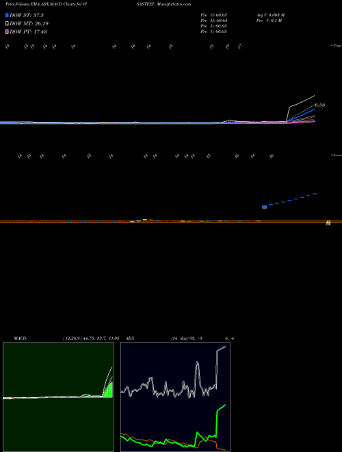 MACD charts various settings share VISASTEEL Visa Steel Limited NSE Stock exchange 