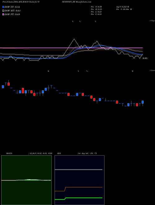MACD charts various settings share VISESHINFO_BE Visesh Infotecnics Ltd NSE Stock exchange 