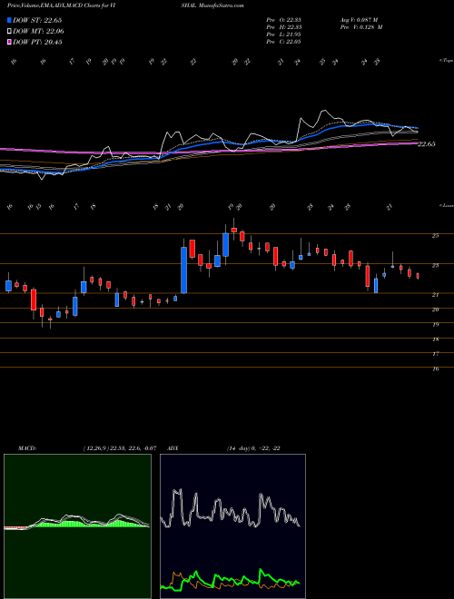 Munafa Vishal Fabrics Limited (VISHAL) stock tips, volume analysis, indicator analysis [intraday, positional] for today and tomorrow