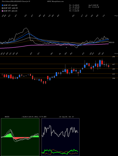 Munafa Vishnu Chemicals Limited (VISHNU) stock tips, volume analysis, indicator analysis [intraday, positional] for today and tomorrow