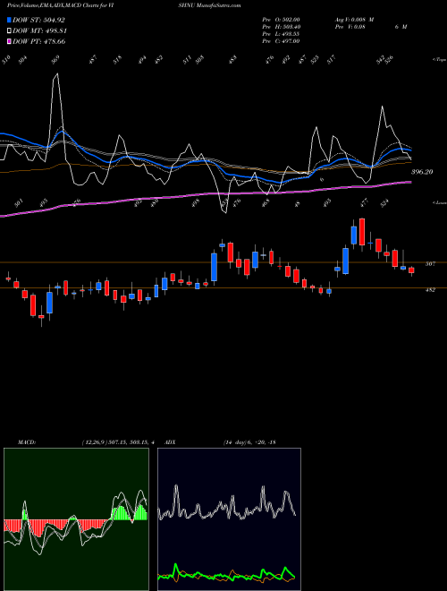 MACD charts various settings share VISHNU Vishnu Chemicals Limited NSE Stock exchange 