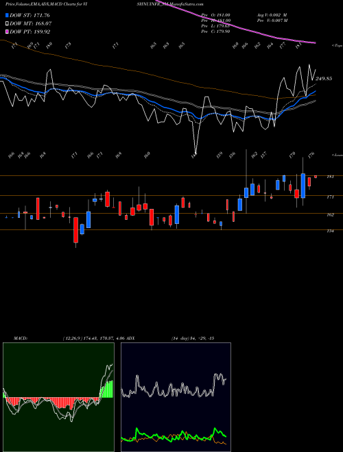 MACD charts various settings share VISHNUINFR_SM Vishnusurya Proj N Infr L NSE Stock exchange 