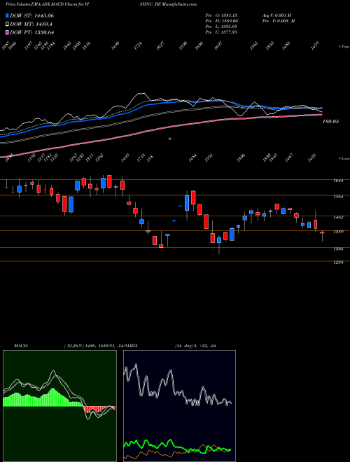 MACD charts various settings share VISHNU_BE Vishnu Chemicals Limited NSE Stock exchange 
